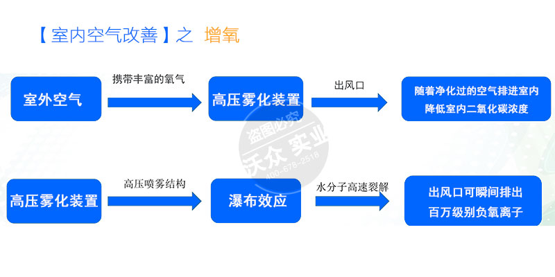 室內(nèi)空氣加濕凈化設(shè)備。